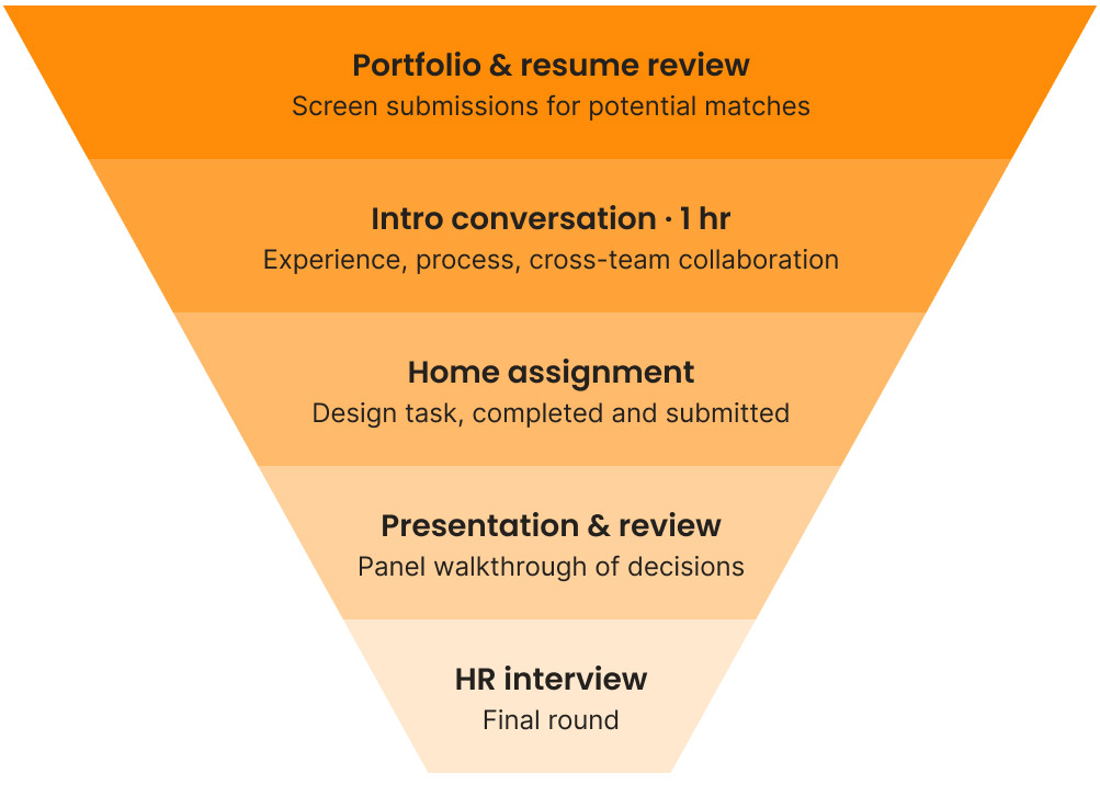 Bookaway hiring funnel — stages from portfolio review to HR interview