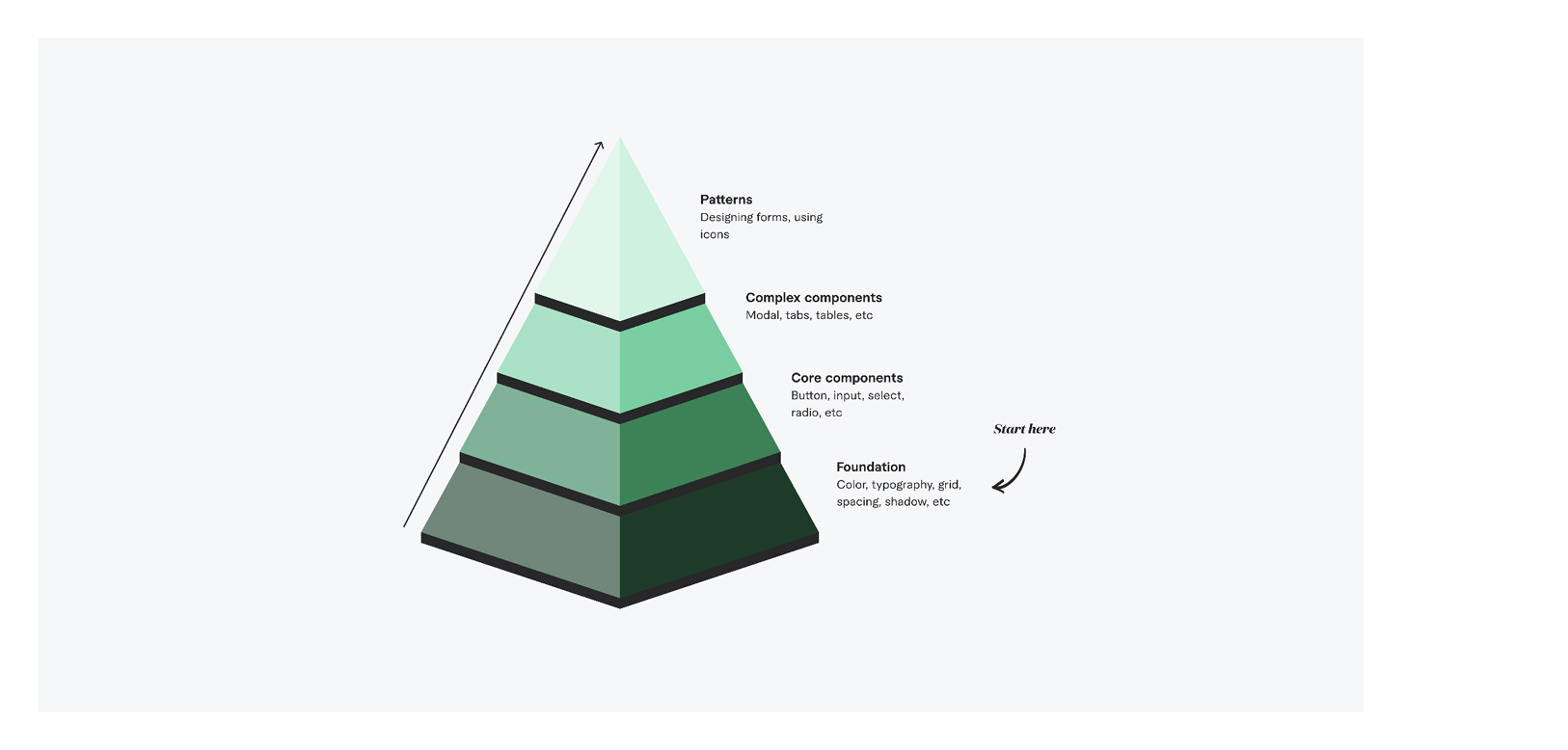Penta design system — four-layer architecture: Foundation, Core components, Complex components, Patterns